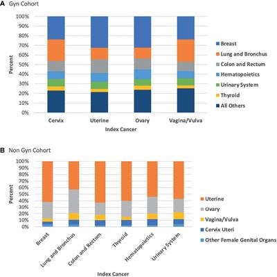 Incidence and Survival of Multiple Primary Cancers in US Women With a Gynecologic Cancer